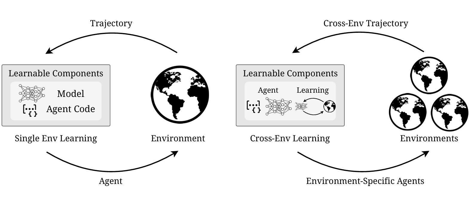 AutoEnv: Automated Environments for Measuring Cross-Environment Agent Learning