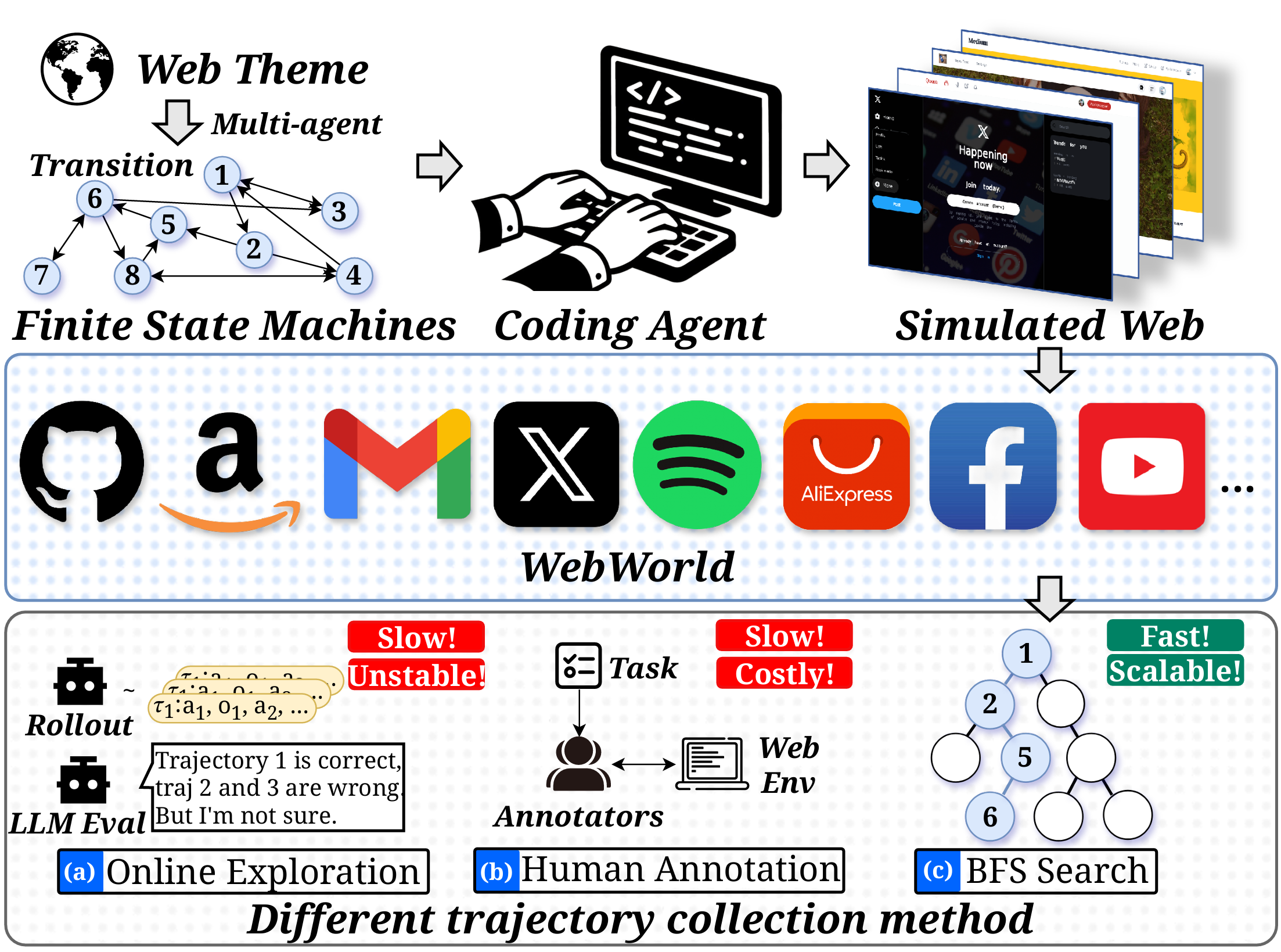 AutoWebWorld: Synthesizing Infinite Verifiable Web Environments via Finite State Machines