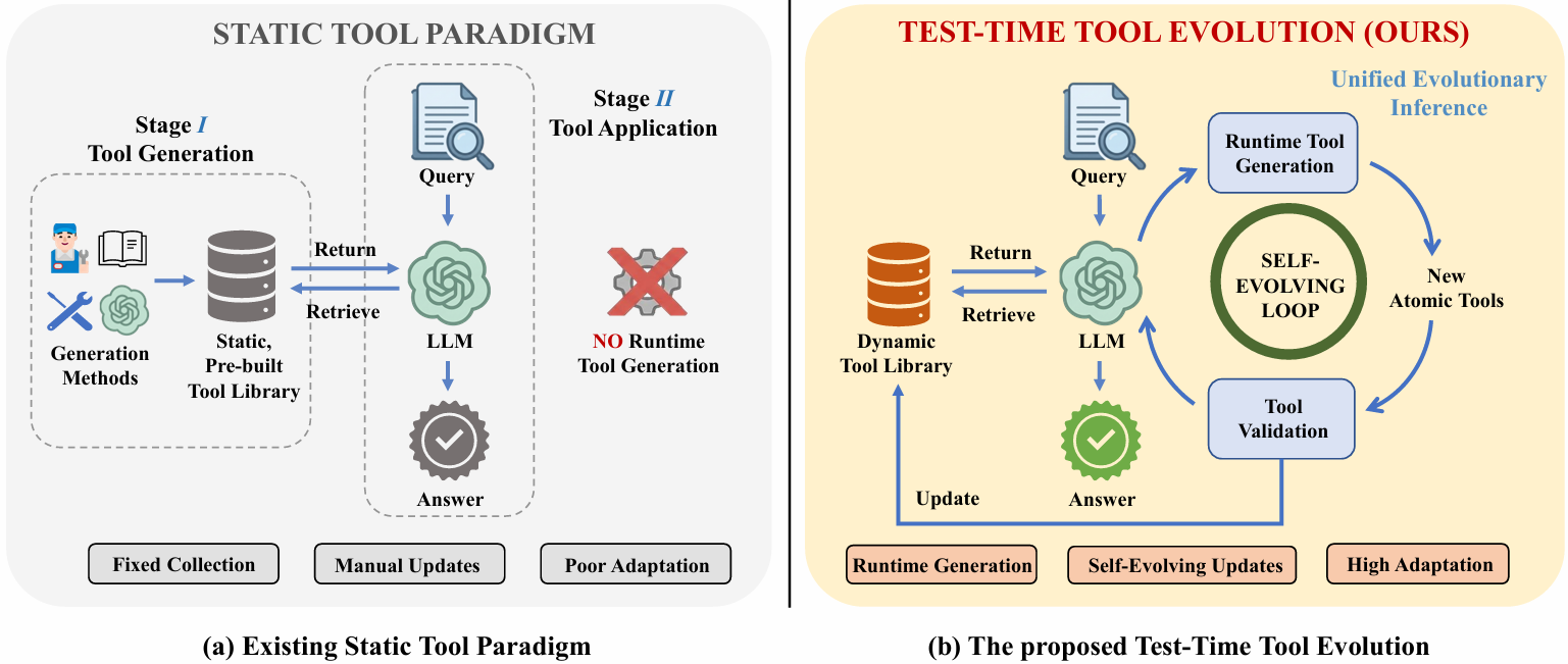 Beyond Static Tools: Test-Time Tool Evolution for Scientific Reasoning
