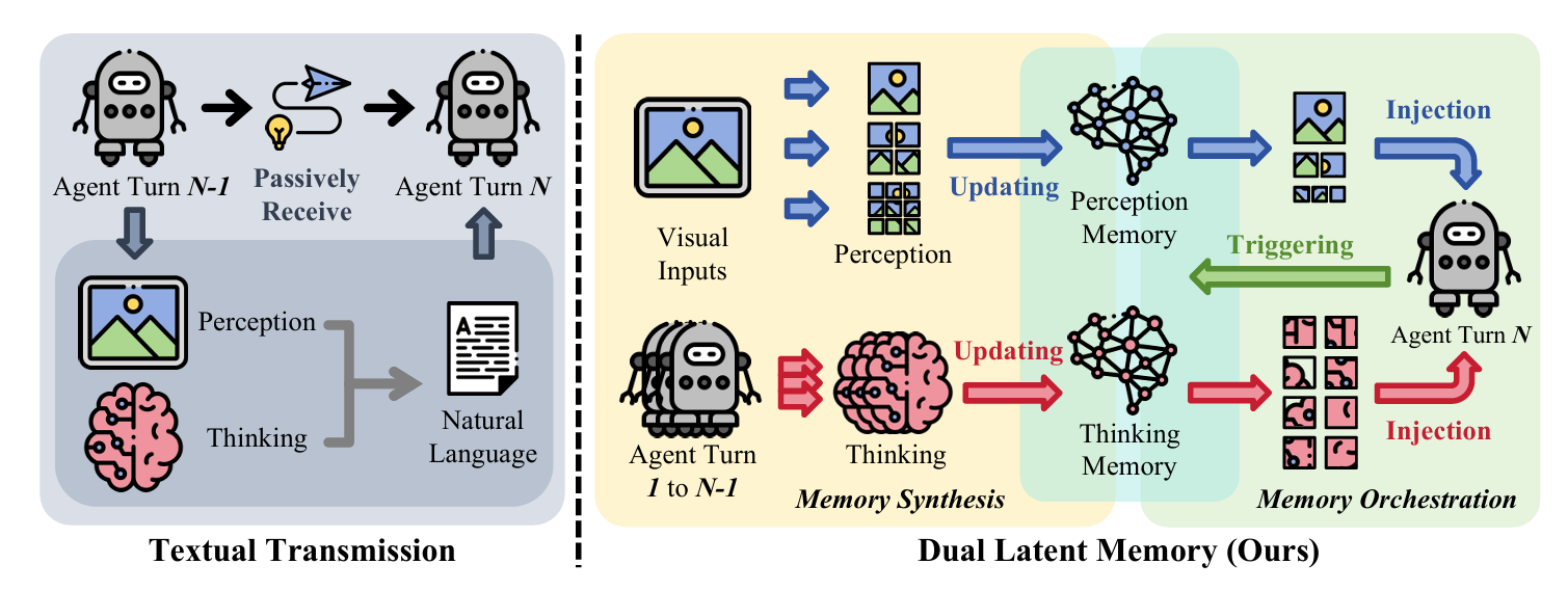 Dual Latent Memory for Visual Multi-agent System