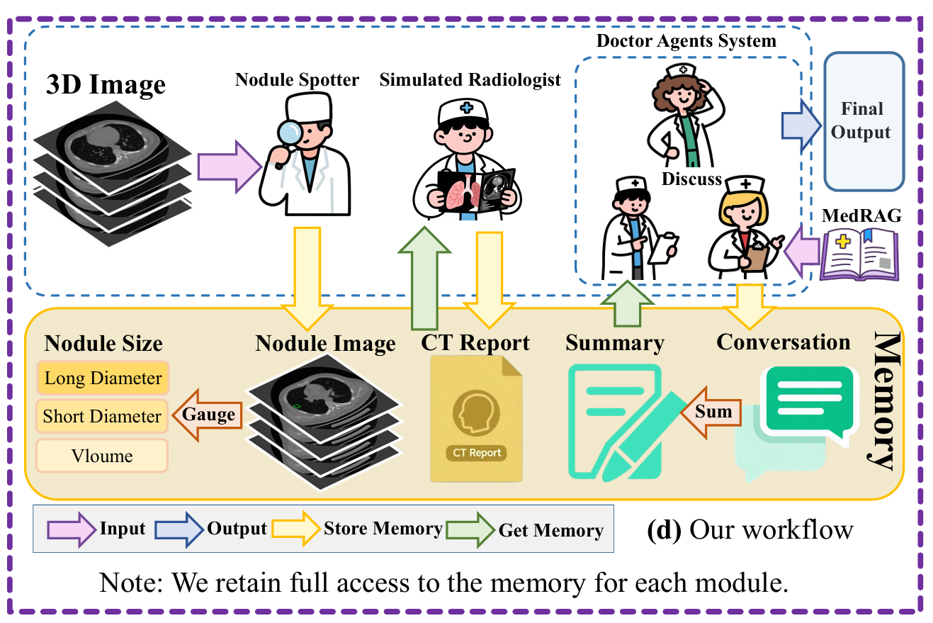 LungNoduleAgent: A Collaborative Multi-Agent System for Precision Diagnosis of Lung Nodules