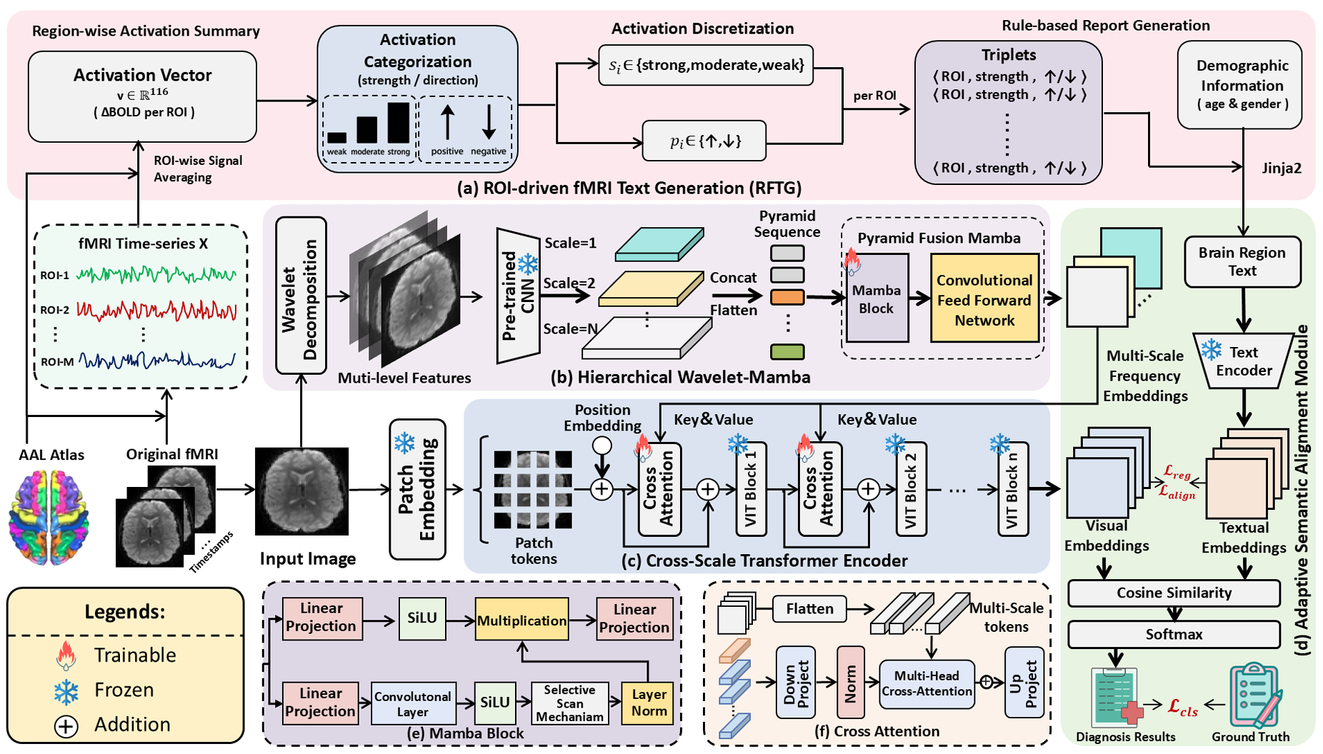 RTGMFF: Enhanced fmri-based brain disorder diagnosis via roi-driven text generation and multimodal feature fusion